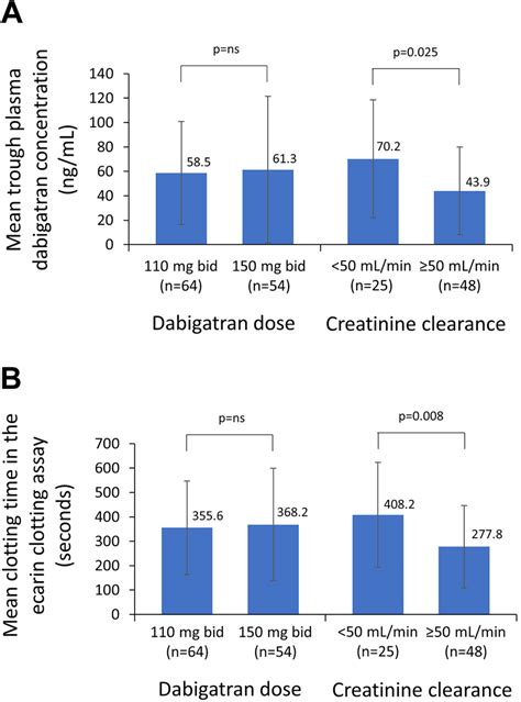 Stratification Of Patients By Dabigatran Dose And Creatinine Clearance