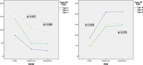 Change Graph Of Average Nose And Roe Scores According To Csd Types In