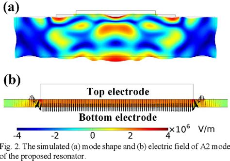 Figure 1 From An One Port A2 Mode AlN Lamb Wave Resonator Based On SOI