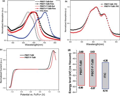 A Normalized UV Vis Absorption Spectra Of PBDT TzBI PBDT F TzBI And