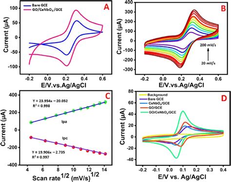 A Cv Response Of Bare Gce And Gocenbo 4 Gce In 5 Mm Fecn 6 Download Scientific Diagram