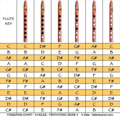 Pentatonic Scale In Mode 4 For 6 Hole Flute Usually Six Holes Flutes