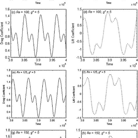 Power Spectral Density Functions Of Fluctuating Lift Coefficients For