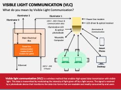 Visible Light Communication Vlc Powerpoint And Google Slides Template