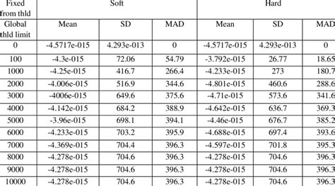 Mean, Standard Deviation (SD) & Mean Absolute Deviation (MAD) of Fixed... | Download Table