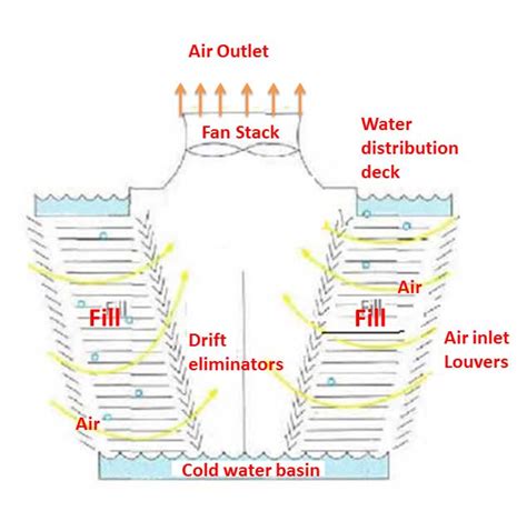 Cooling Tower Basics Calculation Formulas Cooling Tower Efficiency