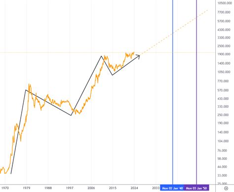 XAUUSD Gold Price Prediction For 20402050