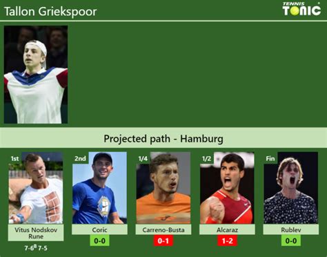 UPDATED R2 Prediction H2H Of Tallon Griekspoor S Draw Vs Coric