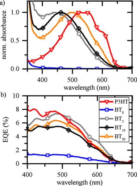 A UV Vis Absorbance Spectra Of P3HT And BTx Modifiers Normalized To