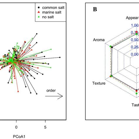 A Negative Associations Of Organoleptic Properties With The Principal