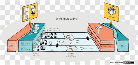 Large Scale Scrum More With LeSS Agile Software Development Scaled