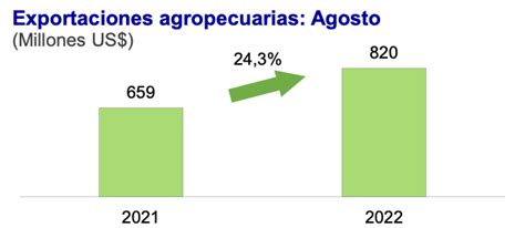 Agroexportaciones Siguen Creciendo Sumaron Us 5018 Millones Hasta Agosto Pasado Forbes Perú