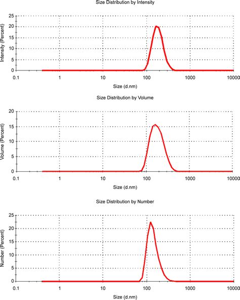 Hydrodynamic Diameter Distribution Of The Agglomerated Aggregated Tio