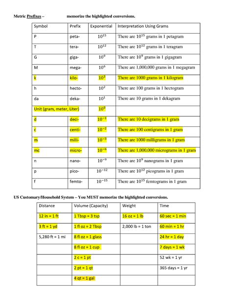 Conversion Sheet 202053 Metric Prefixes You Must Memorize The