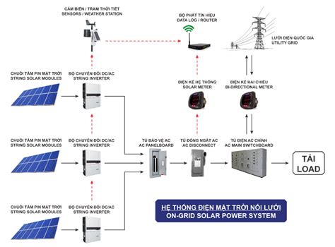 Hệ Thống Điện Mặt Trời Nối Lưới