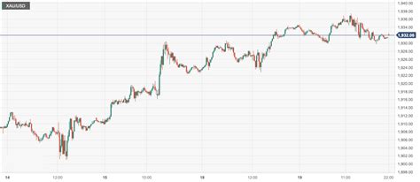 Cpt Markets：美元及美债收益率攀升令金价窄幅波动！本周重点关注美联储政策会议