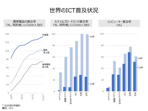 【データから読み解く】世界のict普及状況｜オンラインmbaなら『ビジネス・ブレークスルー大学大学院』