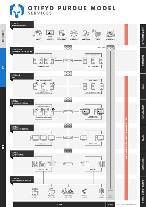 OT Cyber Security Framework | OTIFYD - Safeguarding OT Networks