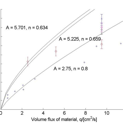 Front Position After 1s As A Function Of The Volume Flux Of Material