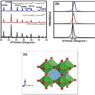 a XRD patterns of the LaAlO3 Tb³ Eu³ phosphors b Zoomed XRD