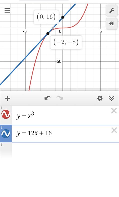 Solved Find The Equation Of The Tangent Line To The Graph Of The