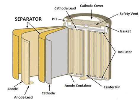 Battery Separators Types And Importance In The Performance Of Battery