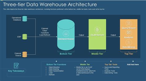 Data Warehouse IT Three Tier Data Warehouse Architecture Ppt Styles Example File | Presentation ...