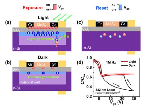 Highly Sensitive Mos2 Photodetector Based On Charge Integration And