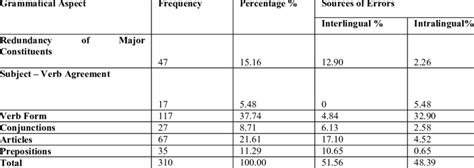 Frequency And Percentage Of Errors According To Grammatical Aspect And Download Scientific