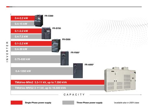 Drive Products | Inverters-FREQROL - Mitsubishi Electric Factory ...