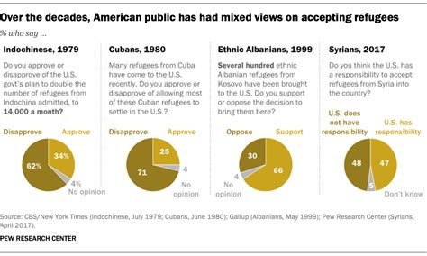 Key Facts About Refugees To The U S Pew Research Center