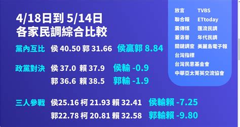 徵召侯友宜內參民調曝光 國民黨依「3項指標」不選郭台銘 上報 要聞