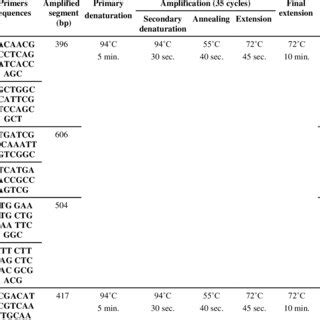 Target Genes Amplicon Sizes Primers Sequences And Cycling Conditions