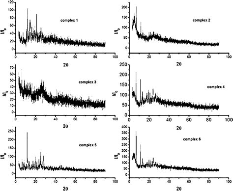 X‐ray Powder Diffraction Diffraction Patterns Of Complexes 16