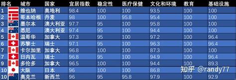 数据看中国vs世界：全球宜居城市排名 2023 知乎