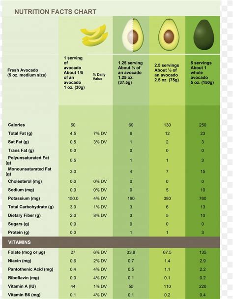 Nutrient Hass Avocado Nutrition Facts Label Calorie Png 4110x5270px Nutrient Avocado