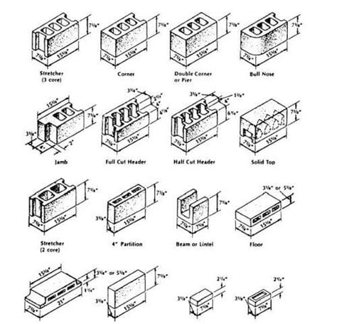 Cinder block dimensions for Oakland and San Francisco