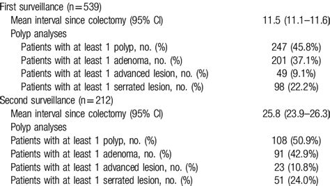 Surveillance Colonoscopy Intervals And Polyp Analyses Stratified Download Scientific Diagram