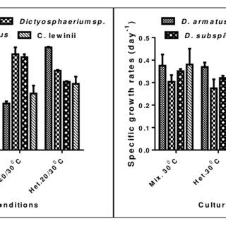 The Growth Curves Of Microalgae Species Cultivated Under Mixotrophic