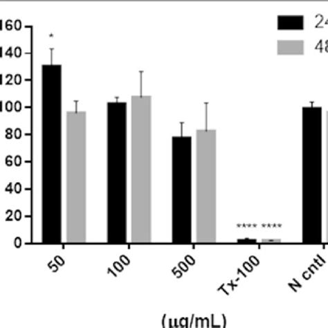 Cell Viability Of The Hascs Cells Determined By The Cck 8 Assay