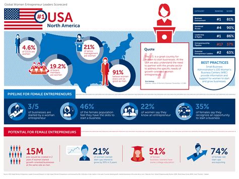 Infographics Usa