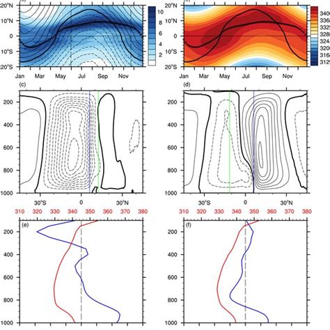 Seasonal Evolution Of Zonal Mean A Precipitation Mm Day B