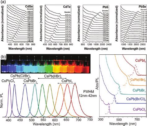 A The Size Dependent Optical Absorption Spectra Of Cdse Cdte Pbs