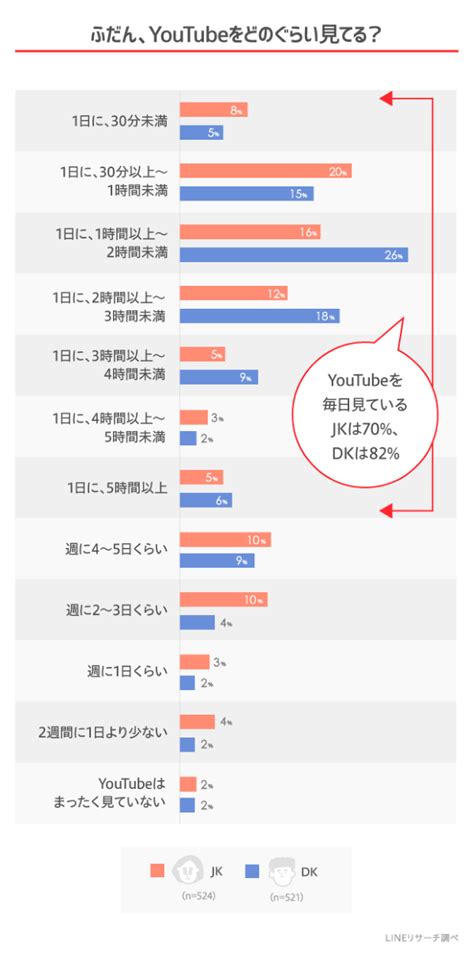 高校生の約8割がyoutubeを毎日視聴【lineリサーチ調査】edtechzine（エドテックジン）