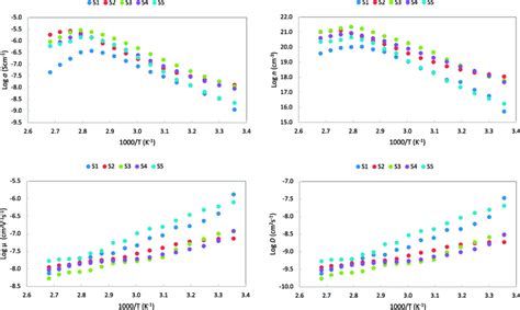 Plot Of Logarithmic Ionic Conductivity Top Left And Respective