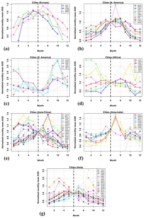 ACP Aerosol Optical Depth Regime Over Megacities Of The World