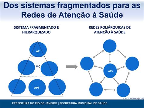 Redes De Atenção à Saúde Ras Ppt Carregar