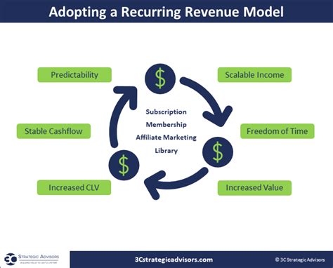 Why Your Business Should Adopt A Recurring Revenue Model 3c Strategic