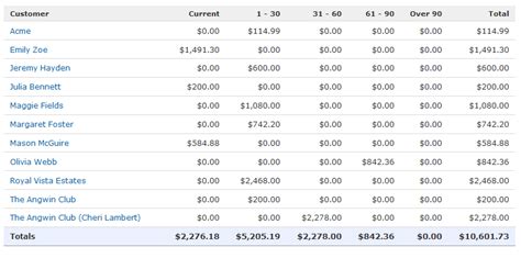 Accounts Receivable Aging Report | Invoice template, Professional ...