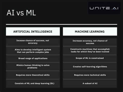 Machine Learning Vs Artificial Intelligence Top Differences To Learn